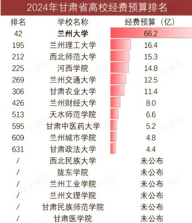 兰大遥遥领先农大超财大政法大学第11千亿国际游戏登录甘肃高校经费大洗牌：(图3)